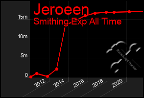 Total Graph of Jeroeen