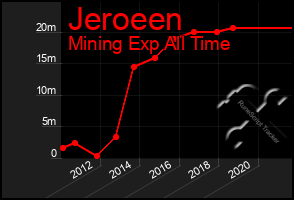 Total Graph of Jeroeen