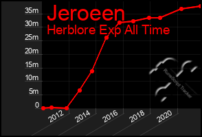 Total Graph of Jeroeen