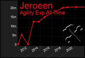 Total Graph of Jeroeen