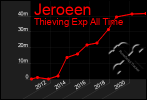 Total Graph of Jeroeen