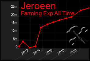 Total Graph of Jeroeen
