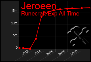 Total Graph of Jeroeen