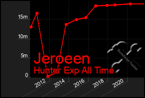 Total Graph of Jeroeen