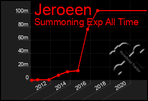 Total Graph of Jeroeen