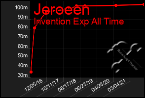 Total Graph of Jeroeen