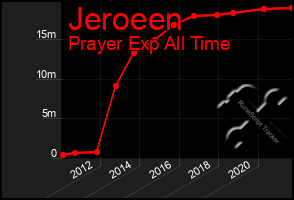 Total Graph of Jeroeen