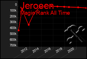 Total Graph of Jeroeen