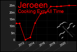 Total Graph of Jeroeen