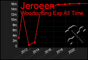 Total Graph of Jeroeen