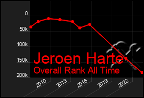 Total Graph of Jeroen Harte