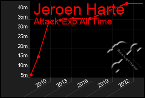 Total Graph of Jeroen Harte