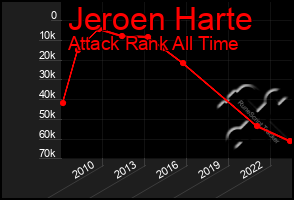 Total Graph of Jeroen Harte