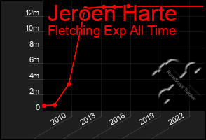 Total Graph of Jeroen Harte