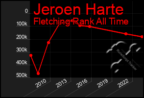 Total Graph of Jeroen Harte