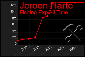 Total Graph of Jeroen Harte