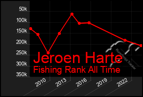 Total Graph of Jeroen Harte