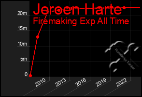 Total Graph of Jeroen Harte