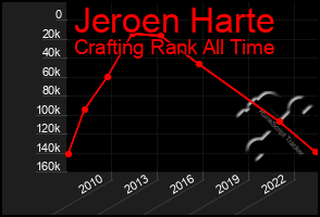 Total Graph of Jeroen Harte