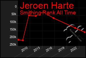 Total Graph of Jeroen Harte