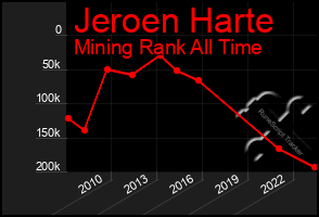 Total Graph of Jeroen Harte