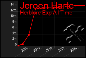 Total Graph of Jeroen Harte