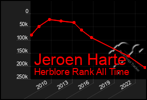 Total Graph of Jeroen Harte