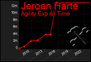 Total Graph of Jeroen Harte