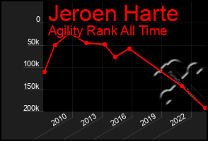 Total Graph of Jeroen Harte