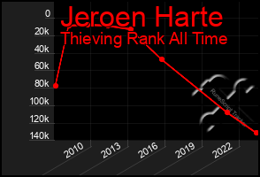 Total Graph of Jeroen Harte