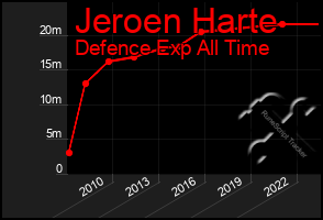 Total Graph of Jeroen Harte