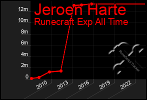 Total Graph of Jeroen Harte