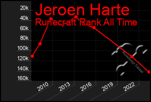 Total Graph of Jeroen Harte