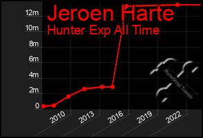 Total Graph of Jeroen Harte