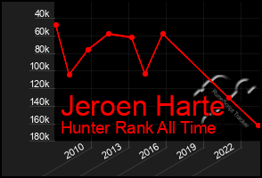 Total Graph of Jeroen Harte