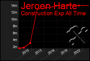 Total Graph of Jeroen Harte