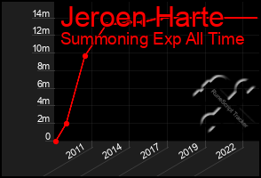 Total Graph of Jeroen Harte