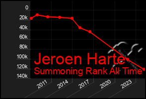 Total Graph of Jeroen Harte