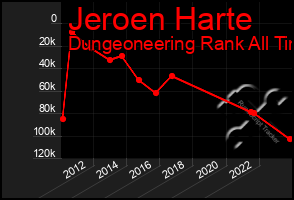 Total Graph of Jeroen Harte