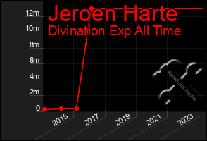 Total Graph of Jeroen Harte