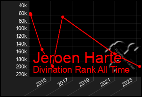 Total Graph of Jeroen Harte