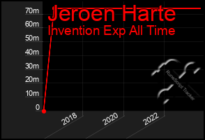 Total Graph of Jeroen Harte