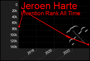 Total Graph of Jeroen Harte