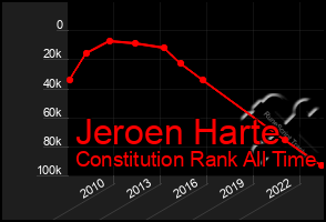 Total Graph of Jeroen Harte