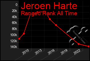 Total Graph of Jeroen Harte