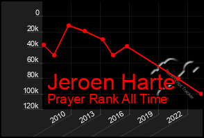 Total Graph of Jeroen Harte