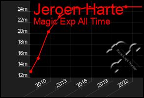 Total Graph of Jeroen Harte