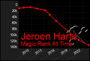 Total Graph of Jeroen Harte