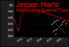 Total Graph of Jeroen Harte