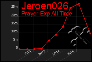 Total Graph of Jeroen026